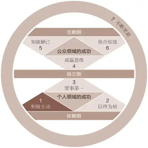 斯蒂芬 柯维《高效能人士的七个习惯》之积极主动_外界影响_控制权_犹