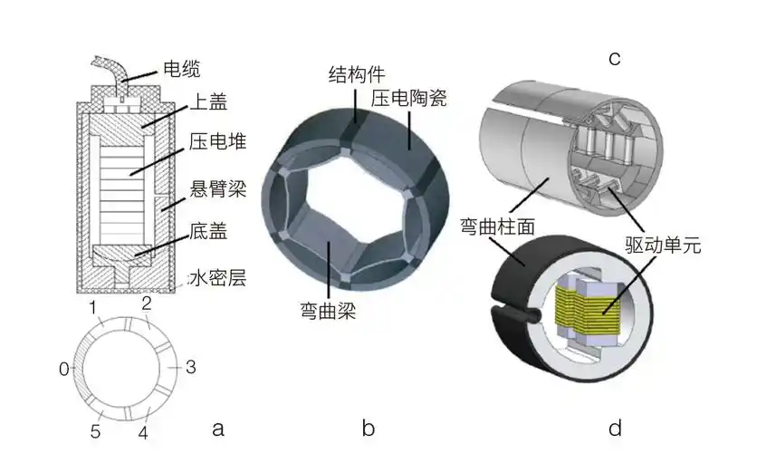 我国水声换能器技术研究进展与发展机遇