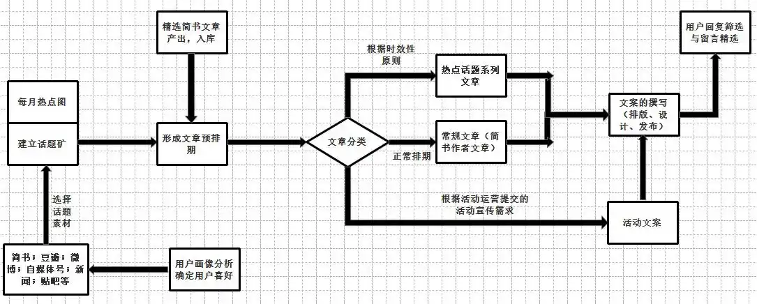 简书微信公众号sop建立