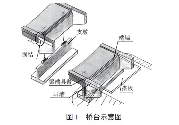 p>为使桥台轻型化,桥台本身要承受桥跨结构传来的竖向力和水平力,而