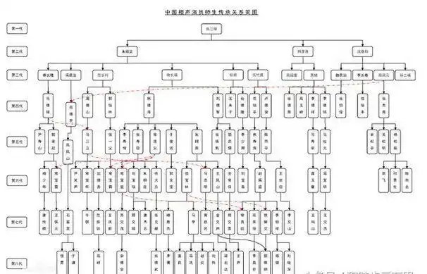 中国相声发展相声辈分图表介绍及代表人物