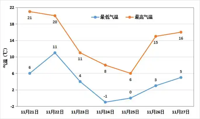 首页>河南交通广播>正文>图  2023年11月21日至27日郑州市气温趋势图