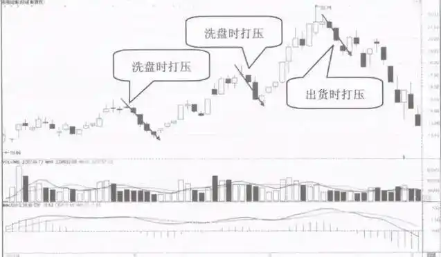 主力洗盘的方式主力洗盘k线形态图解大全