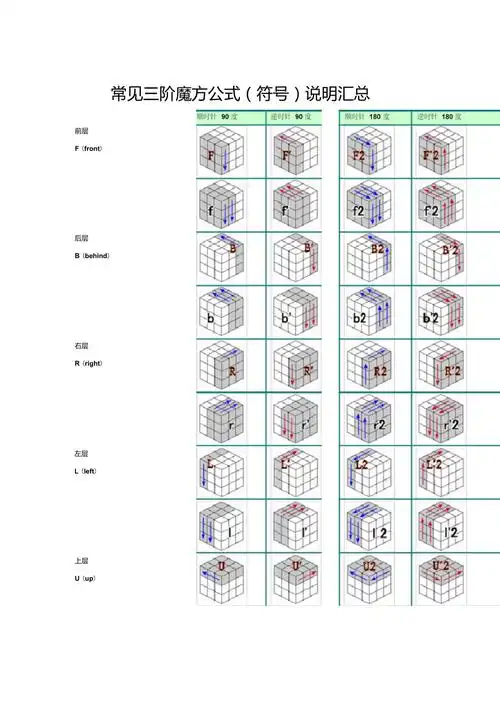 常见三阶魔方公式符号说明汇总