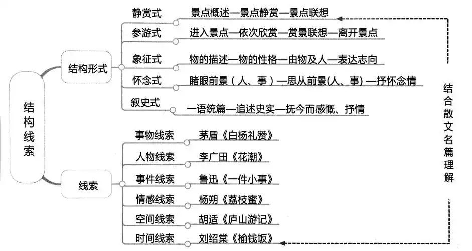 散文复习导图 .doc - 余国秀名师工作室 - 孝感教育云平台