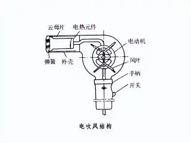 在上世纪六十年代,随着电吹风开始风行,同时也得益于其马达和塑料部分