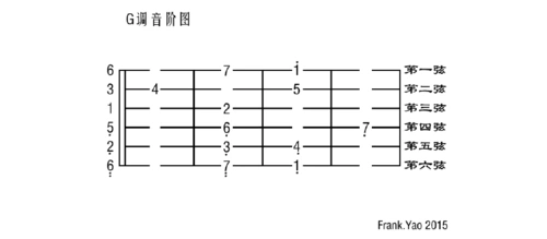 吉他g调音阶