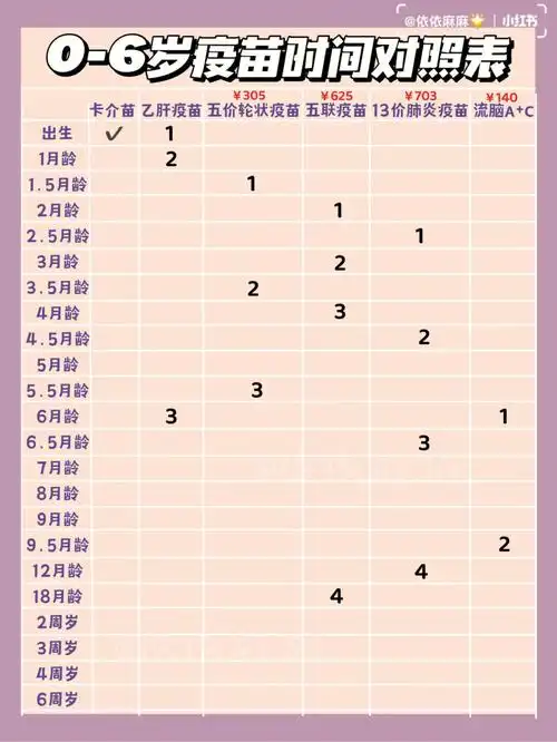 7306岁疫苗时间对照表一目了然史上最全