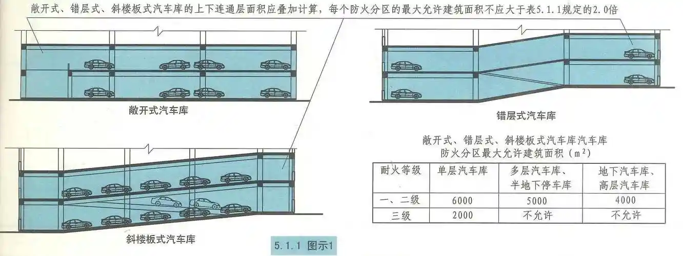 《汽车库,修车库,停车场设计防火规范 》gb50067-2014 强条汇总