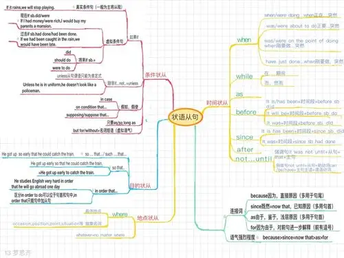 网课进行时 20200329 mind map 7 状语从句