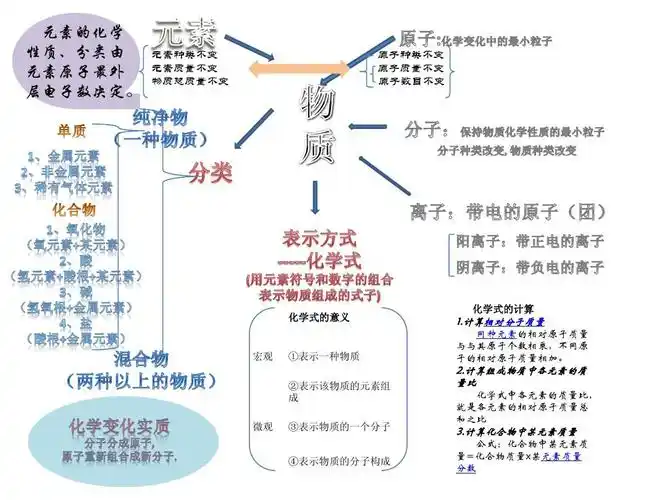 物质的思维导图演示文稿