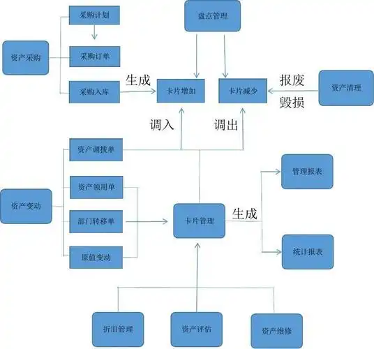 固定资产管理流程图
