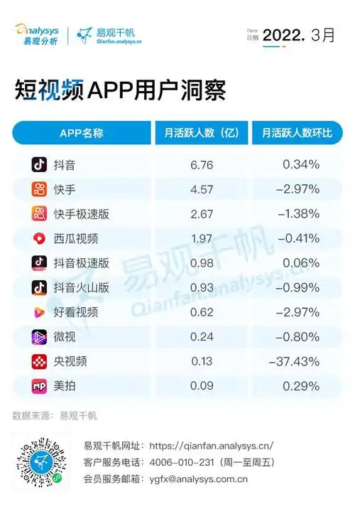抖音用户量2022年抖音用户量2021