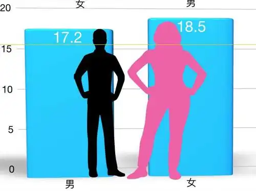 女高男矮, 女胖男瘦