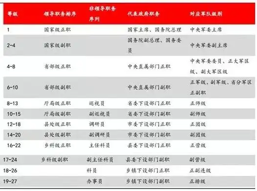 一个文章教你识别中国的公务员五级行政级别体系