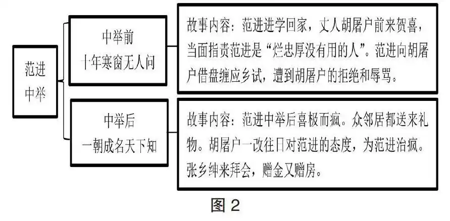 从范进中举到儒林外史