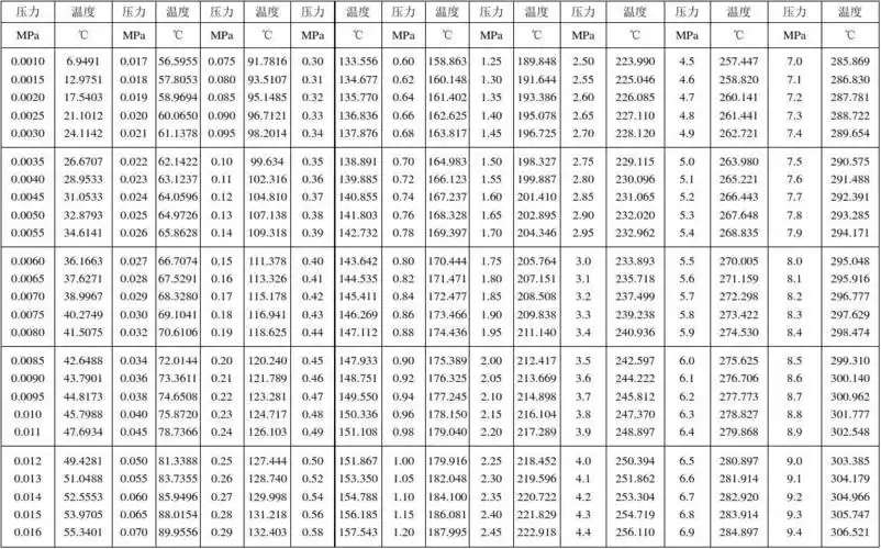 饱和蒸汽温度与压力对照表