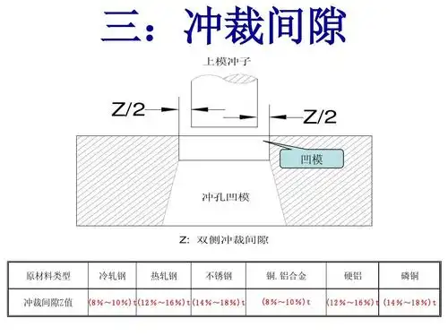 三:冲裁间隙 上模冲子 z/2 z/2 凹模 冲孔凹模 z: 双侧冲裁间隙 原