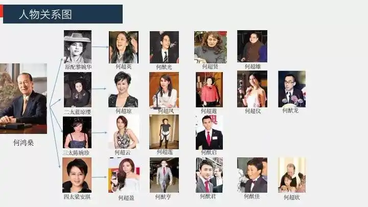 96岁赌王何鸿燊退休4房17子女怎么分5000亿家产