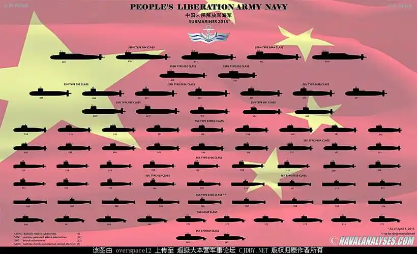 美国公布2018年中国海军潜艇数量
