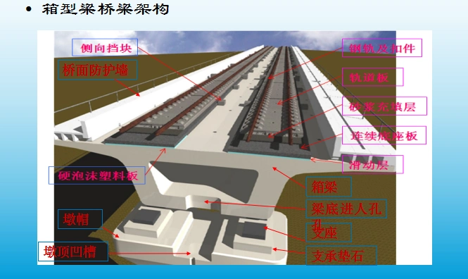箱型梁桥梁架构