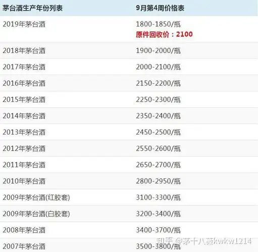 2019年9月第4周更新飞天茅台酒回收价格表