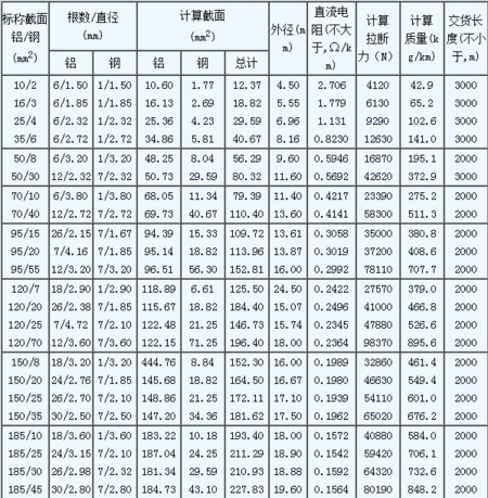 钢芯铝绞线参数