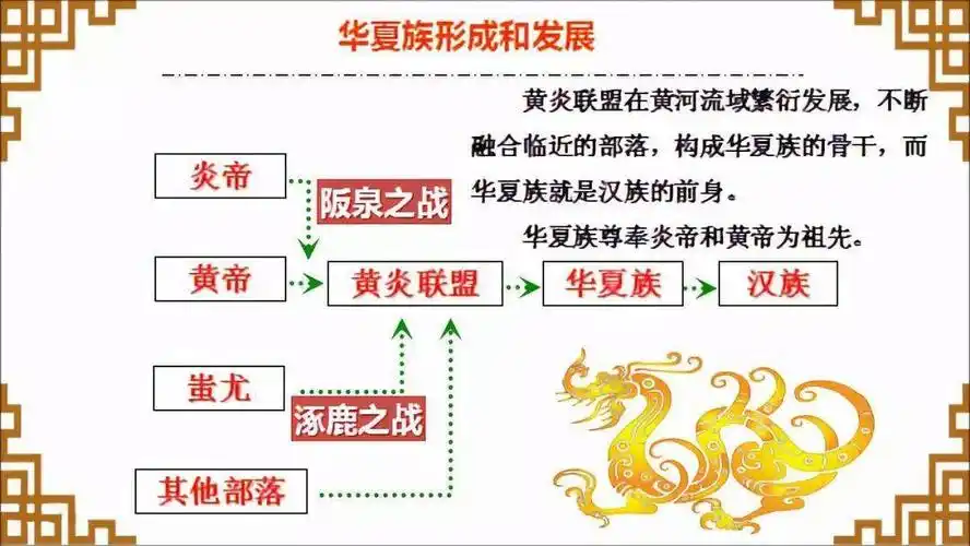 为华夏族的形成奠定了基础结果:炎,黄战胜蚩尤交战双方:黄帝部落联合