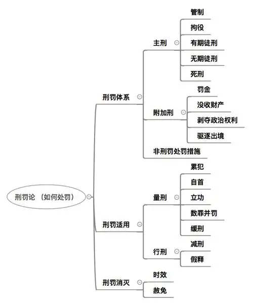 413刑罚论第一章刑罚的体系