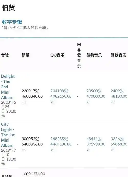 exo边伯贤数字专辑全网累计销量破千万:是那个最棒的小啵啊!