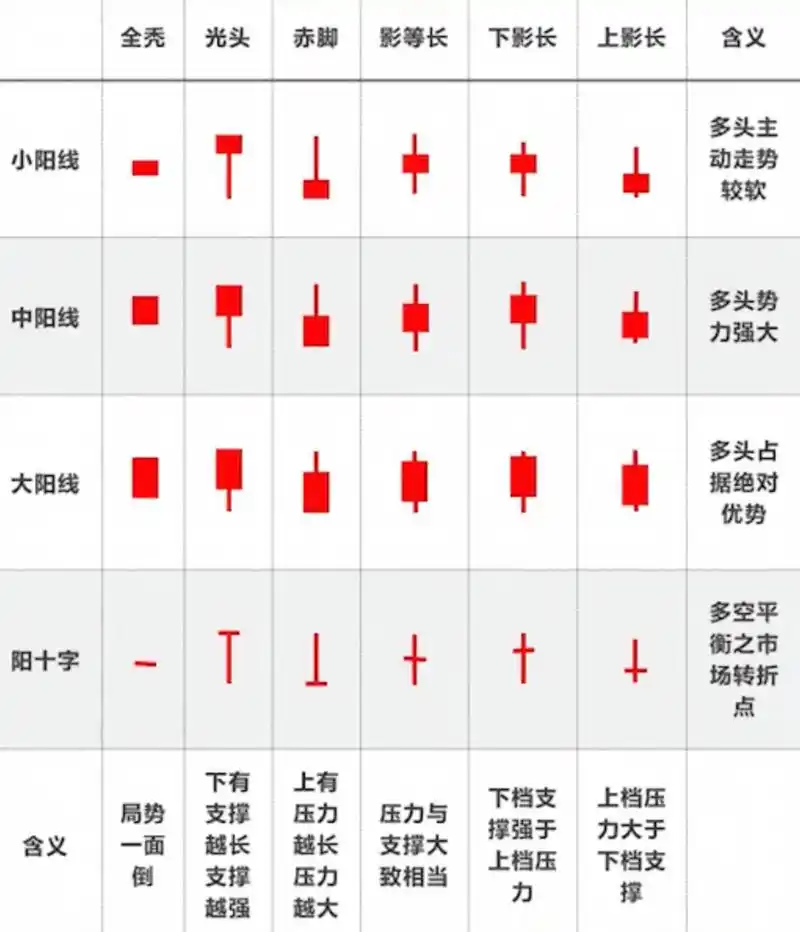 硬核干货 干货,看完这2张图,我记住了所有的k线,从此心中不再疑惑