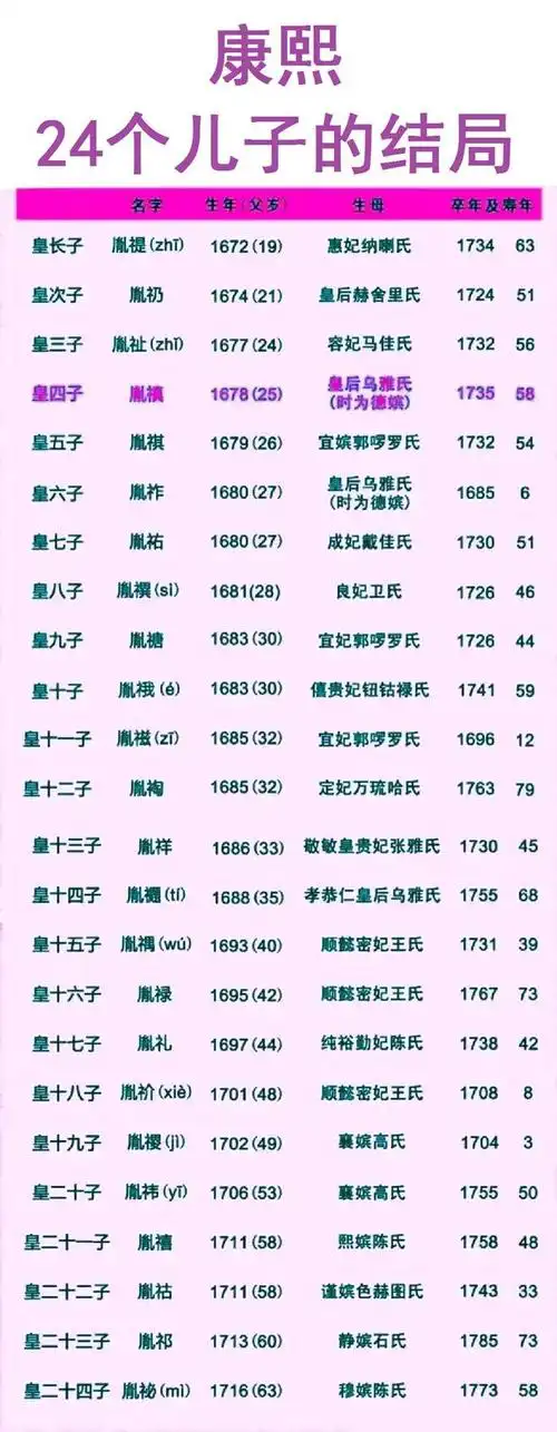 康熙24个儿子的结局一览