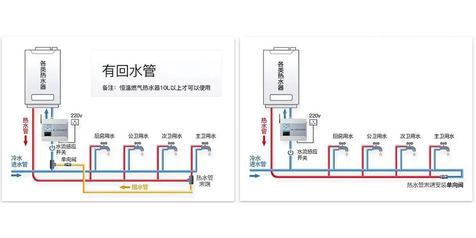 科普下回水管是虾米哈:在热水管的最末端连接一条