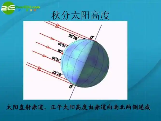 秋分太阳高度 太阳直射赤道, 太阳直射赤道,正午太阳高度由赤道向南北