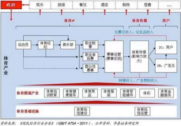 体育产业链全景图