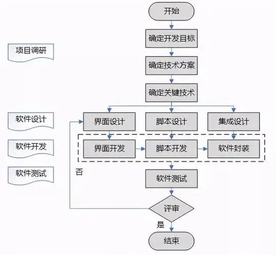 二次开发技术路线示意