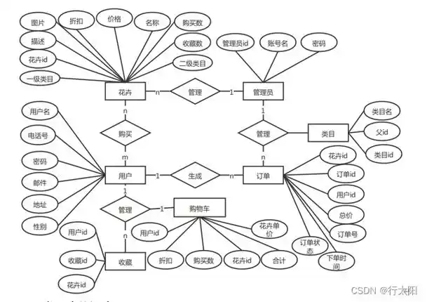基于ssm的花店商城系统(有报告).javaee项目.-阿里云开发者社区
