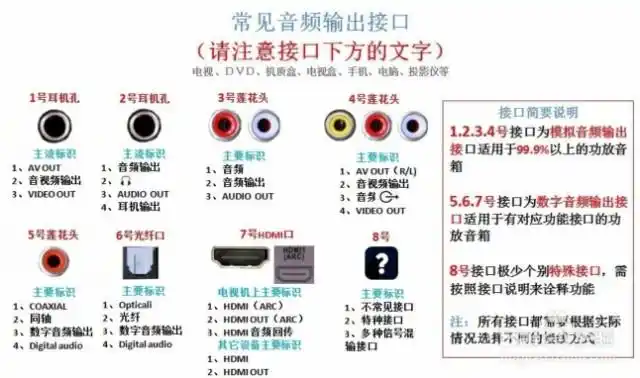 的还主要依靠两种途径:采用标准rca接口的数字同轴电缆和spdif光纤传
