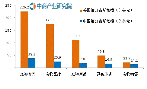 中美宠物行业细分市场规模比较