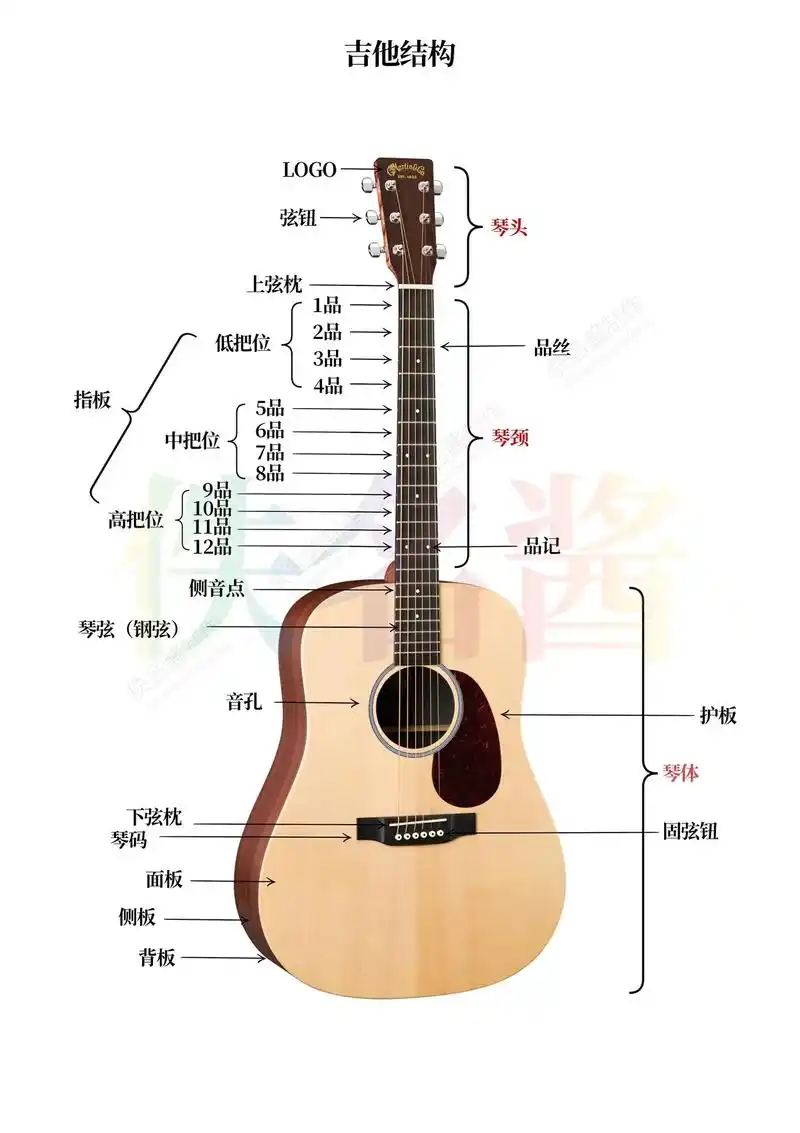 课件内容包括:吉他结构,吉 - 抖音