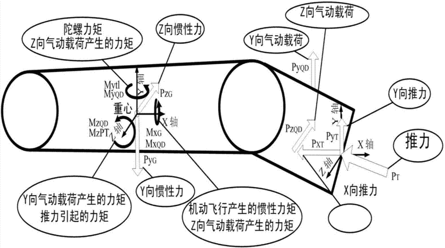 一种用于推力矢量发动机固定装置的载荷计算方法与流程