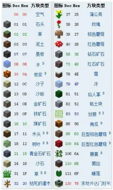 我的世界物品方块id名称都是什么