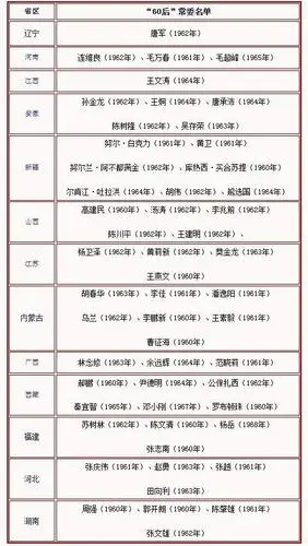 各省涌现一批"60后"常委 最年轻1968年出生