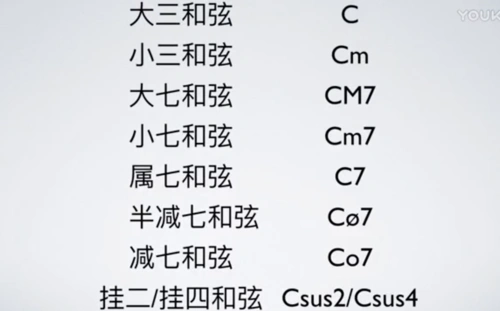 nicechord好和弦乐理教程笔记整理p1p2和弦代号