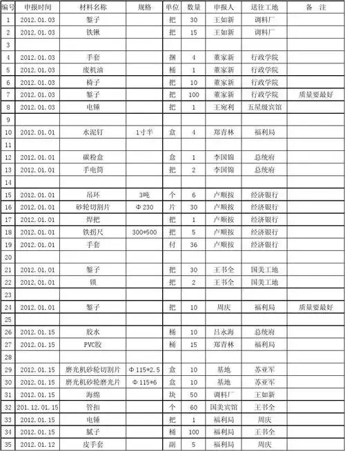 免费文档 所有分类 工程科技 建筑/土木 工地材料申报清单 32 201.12.