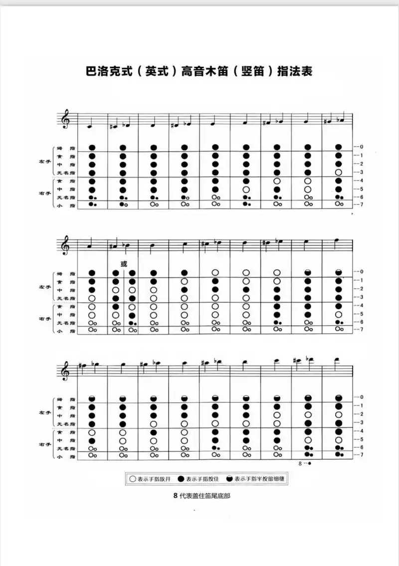 竖笛完整指法表 你知道竖笛最全指法表吗?收藏好,满足你吹会所有乐曲!