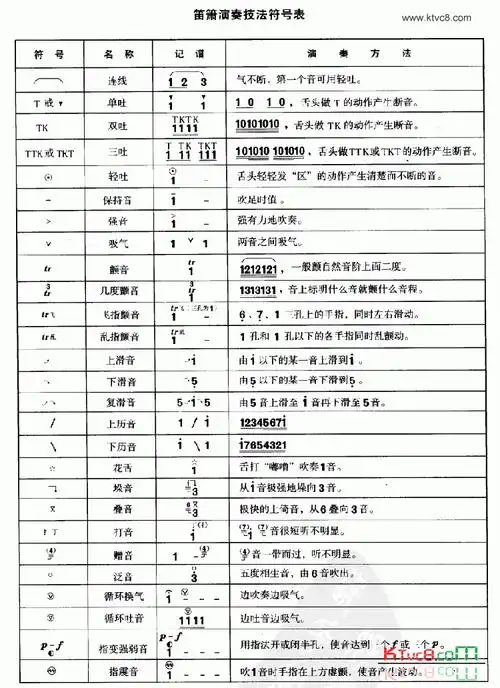 (13)  (0)  (0)  (0) 温馨提示:在《笛萧演奏符号表》简谱图片上