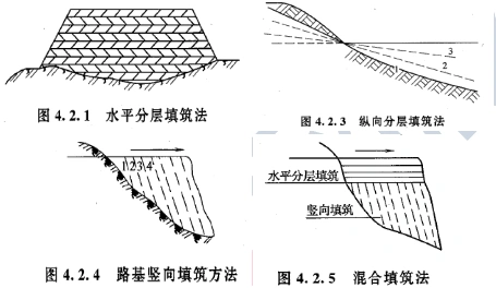 ②填筑方法有水平分层填筑法,纵向分层填筑法,竖向填筑法和混合填筑法