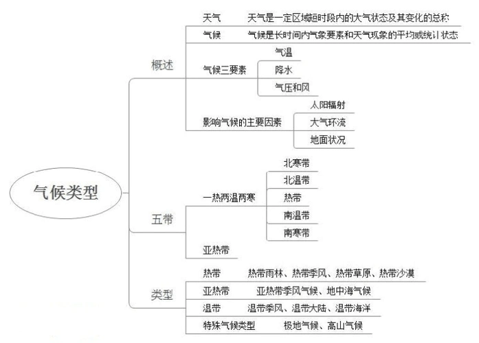 2019年公务员考试行政能力测验——气候类型常识思维导图