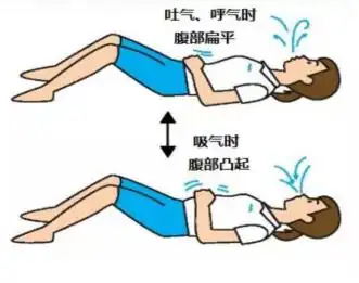 训练,每次10-15min,熟练后可增加次数和时间,使之成为自然的呼吸习惯